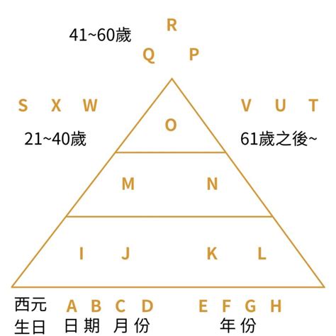 生命密碼三角形流年